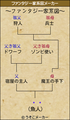 쥪ˡのファンタジー家系図メーカー結果