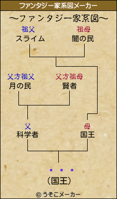 ͵Ϻのファンタジー家系図メーカー結果