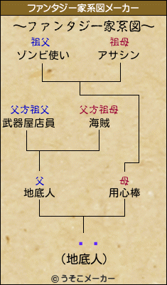 ⤴のファンタジー家系図メーカー結果