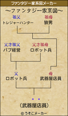 ῥのファンタジー家系図メーカー結果