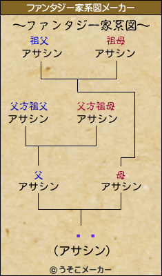 ͤのファンタジー家系図メーカー結果