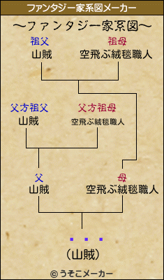 說說ꥨのファンタジー家系図メーカー結果