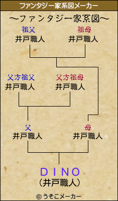 ＤＩＮＯのファンタジー家系図メーカー結果