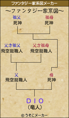 ＤＩＯのファンタジー家系図メーカー結果