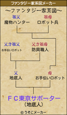 ＦＣ東京サポーターのファンタジー家系図メーカー結果