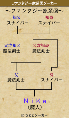 ＮｉＫｅのファンタジー家系図メーカー結果