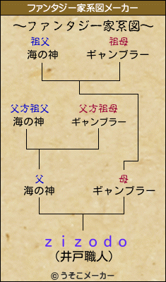 ｚｉｚｏｄｏのファンタジー家系図メーカー結果