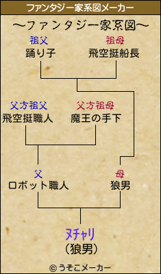 ﾇﾁｬﾘのファンタジー家系図メーカー結果