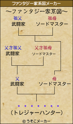 �ƥ�����のファンタジー家系図メーカー結果