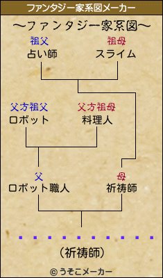 �ȤϤ�������のファンタジー家系図メーカー結果