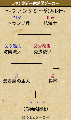 �ʤ�のファンタジー家系図メーカー結果