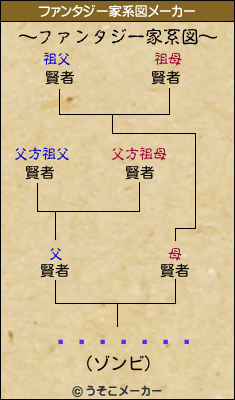 �˾�����のファンタジー家系図メーカー結果