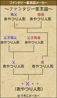 �Хȡ�のファンタジー家系図メーカー結果