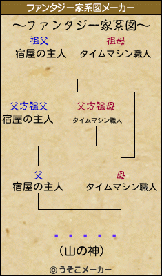 �ӷ��Ϻのファンタジー家系図メーカー結果