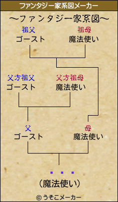 �ӷ�のファンタジー家系図メーカー結果