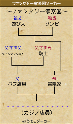 �ե쥤�����륹����のファンタジー家系図メーカー結果