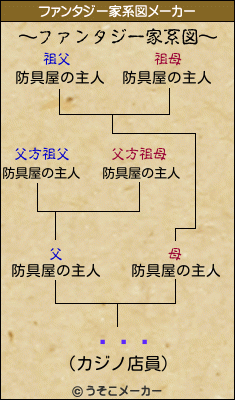 �׷»のファンタジー家系図メーカー結果