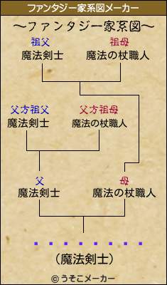 �Ჵ������のファンタジー家系図メーカー結果