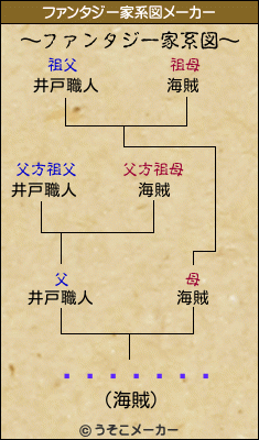 ��ƣ����のファンタジー家系図メーカー結果