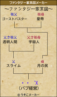 ��‘Xのファンタジー家系図メーカー結果