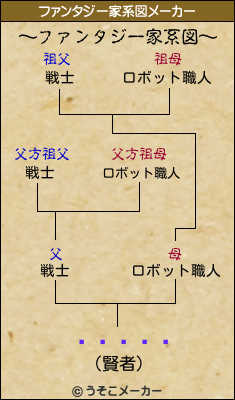 ���åÉのファンタジー家系図メーカー結果