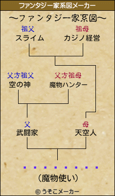 ���åɥ���のファンタジー家系図メーカー結果