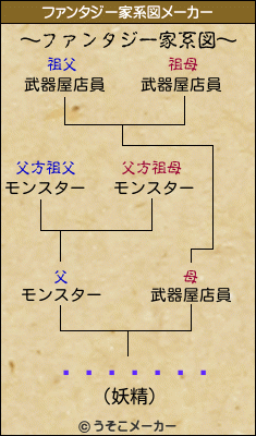 ���ܾ��Àのファンタジー家系図メーカー結果