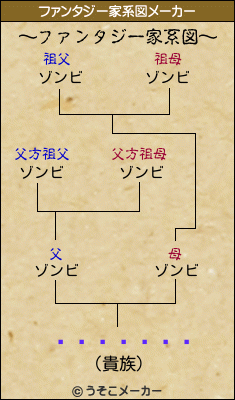 ���溣ī��のファンタジー家系図メーカー結果