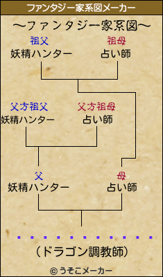 ���른�㡼���֥롼のファンタジー家系図メーカー結果