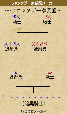 ����ϫƯ���のファンタジー家系図メーカー結果