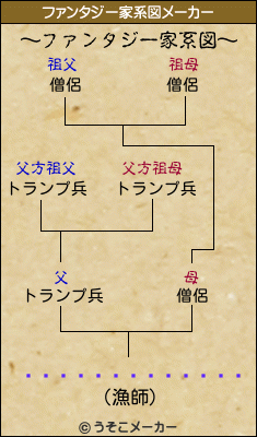 �����ʡ�������のファンタジー家系図メーカー結果