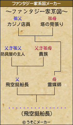 �����˥ե��������륺のファンタジー家系図メーカー結果