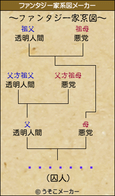 �����۲�のファンタジー家系図メーカー結果