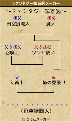 ���������ƥ���のファンタジー家系図メーカー結果