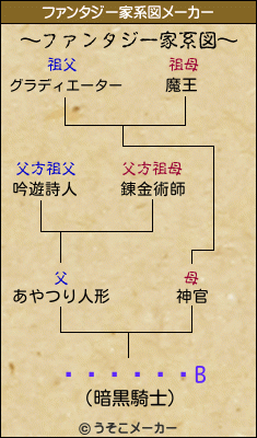 ������Bのファンタジー家系図メーカー結果