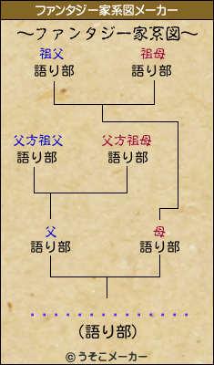 ���󥸥�������のファンタジー家系図メーカー結果