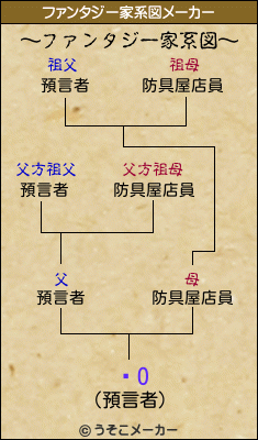 �Oのファンタジー家系図メーカー結果