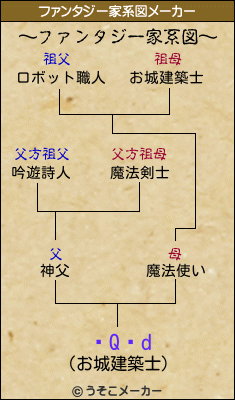 �Q�dのファンタジー家系図メーカー結果