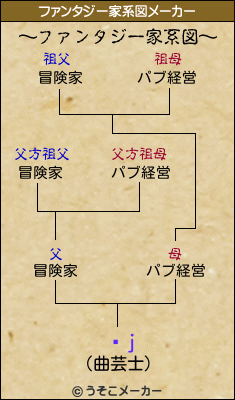 �jのファンタジー家系図メーカー結果