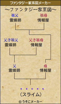 򤢡ɱのファンタジー家系図メーカー結果