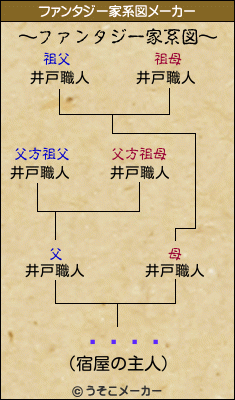 򤭹のファンタジー家系図メーカー結果