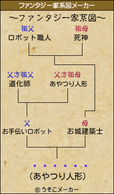 󡦥֥˥のファンタジー家系図メーカー結果