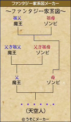 󡦥֥ҥのファンタジー家系図メーカー結果