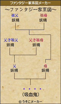 󥷥のファンタジー家系図メーカー結果
