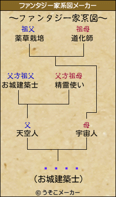 󥻥のファンタジー家系図メーカー結果