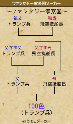 100色のファンタジー家系図メーカー結果