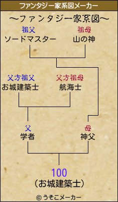 100のファンタジー家系図メーカー結果