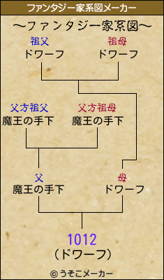 1012のファンタジー家系図メーカー結果