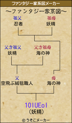 1OIUEoIのファンタジー家系図メーカー結果