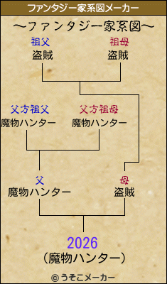 2026のファンタジー家系図メーカー結果